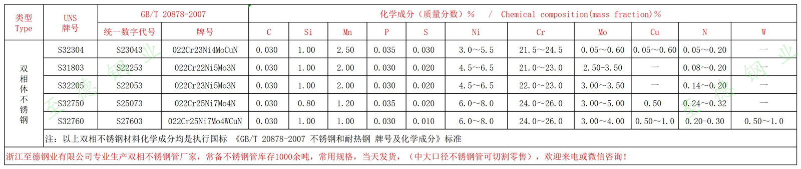 雙相不銹鋼化學成分.jpg