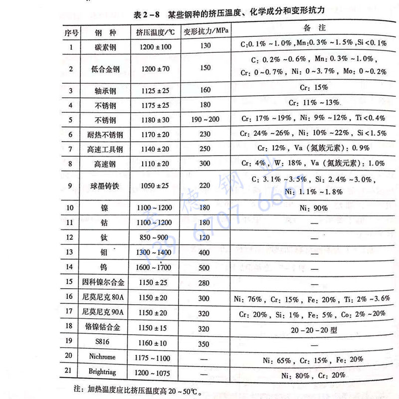 表 2-8 某些鋼種的擠壓溫度、化學(xué)成分和變形抗力.jpg